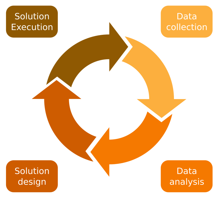Cycle diagram: data collection, data analysis, solution design, solution execution