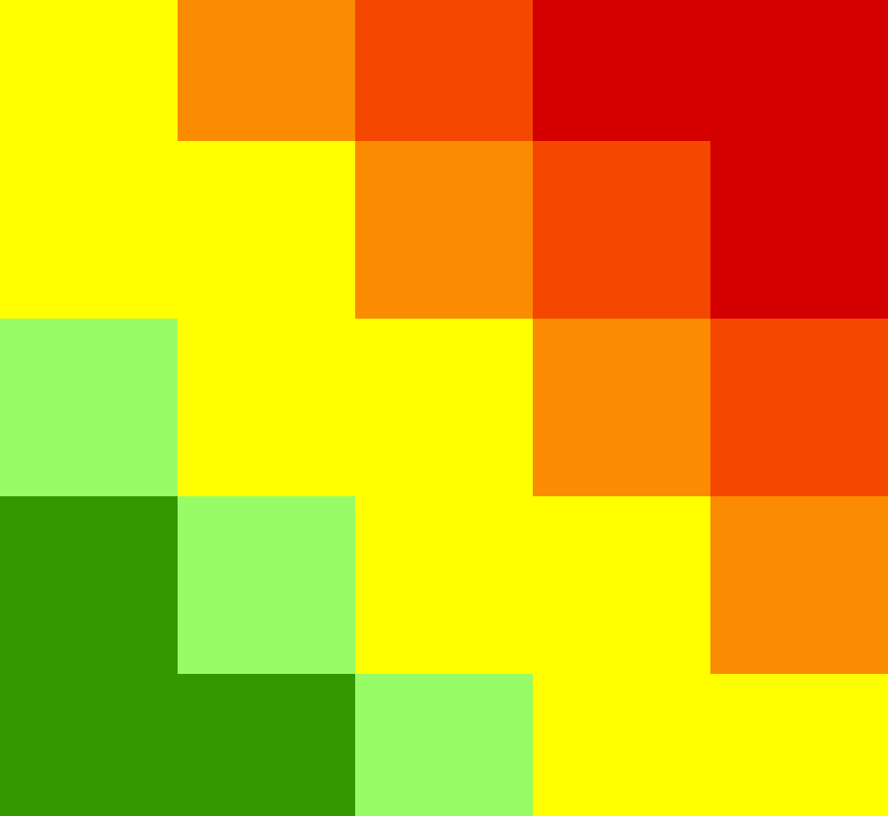 Risk matrix shaded from green to red