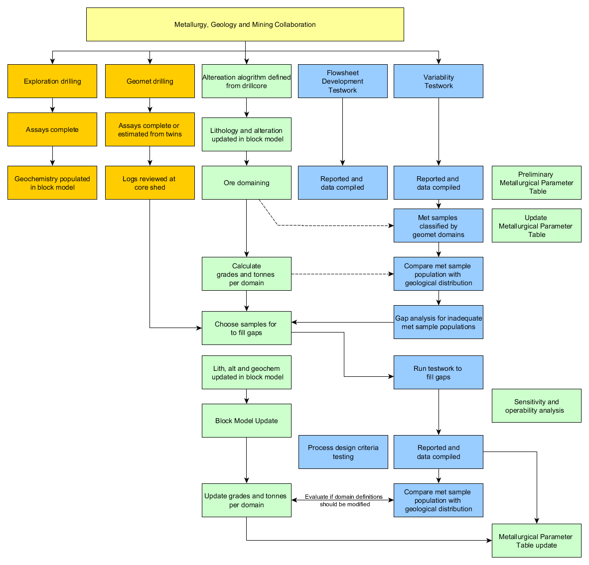 Geometallurgy workflow chart headed Metallurgy, Geology and Mining Collaboration